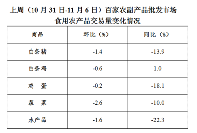上周食用農產品價格平穩，日用百貨銷售迎來小幅增長